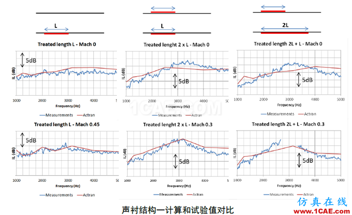 【海基技術(shù)簡報】-ACTRAN在聲襯模擬中的應(yīng)用 ;干貨來啦~~Actran培訓(xùn)教程圖片5