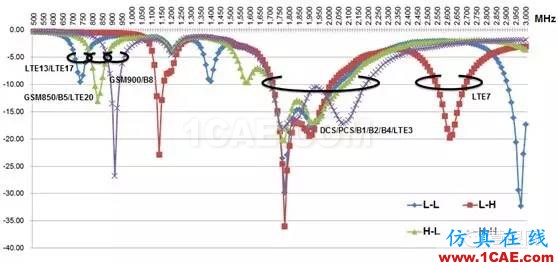 武林秘籍：4G手機(jī)天線(xiàn)解決方案之分段調(diào)頻, 讓天線(xiàn)更smart, 從被動(dòng)走向主動(dòng)ansys hfss圖片6