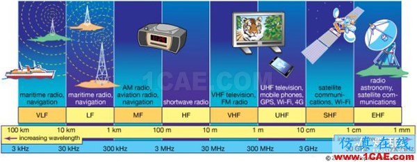 從電報到5G 從甚低頻到太赫茲 細(xì)數(shù)無線電頻譜發(fā)展史ansysem學(xué)習(xí)資料圖片2
