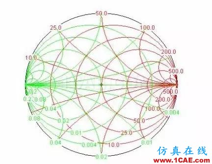 怎么看“史密斯圓圖” Smith chart？HFSS分析圖片40