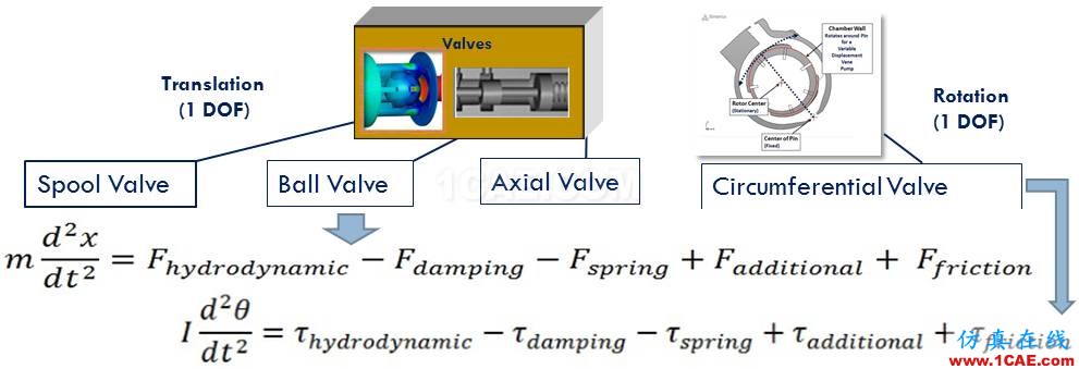 【技術(shù)分享】超高壓閥門CFD分析方法Pumplinx旋轉(zhuǎn)機(jī)構(gòu)有限元分析圖片2