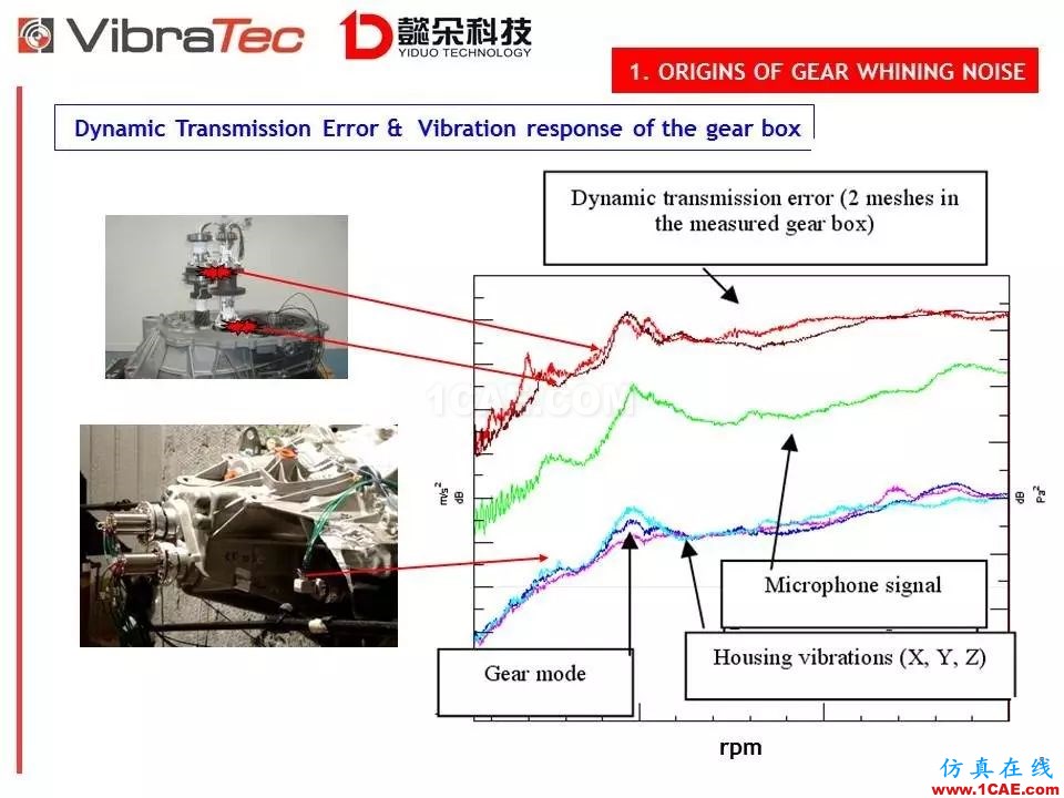 【技術(shù)貼】齒輪系統(tǒng)嘯叫噪聲優(yōu)化軟件-VibraGear原理介紹機械設計圖片8