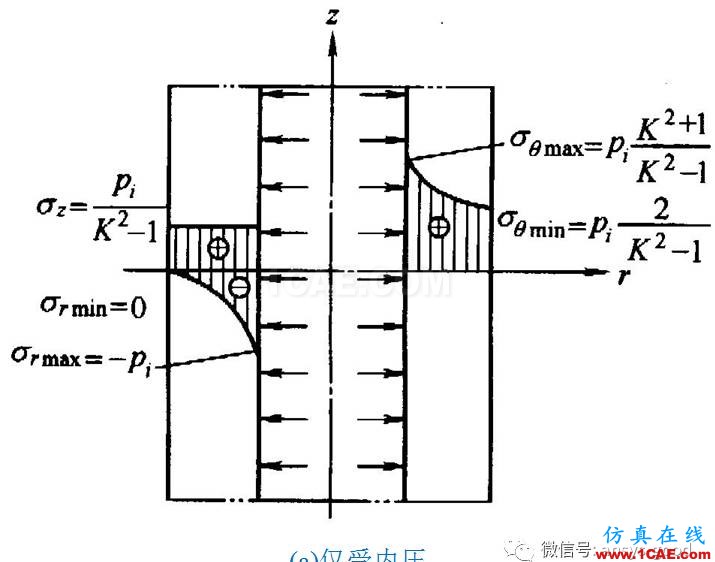 厚壁圓筒應力分析:軸對稱模型ANSYS分析ansys結(jié)果圖片8