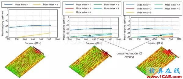 基于特征模理論的系統(tǒng)天線設(shè)計方法HFSS結(jié)果圖片31