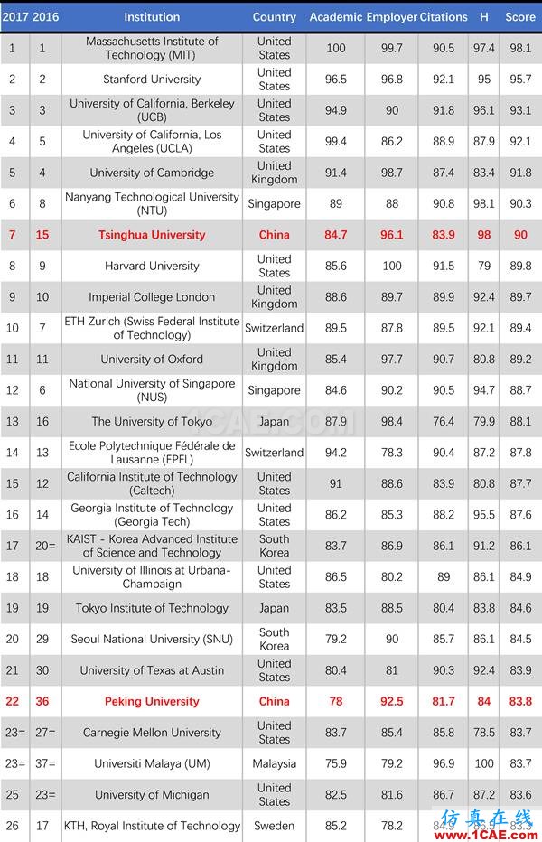 2017年QS世界大學(xué)專業(yè)排名發(fā)布，涵蓋46個學(xué)科圖片17