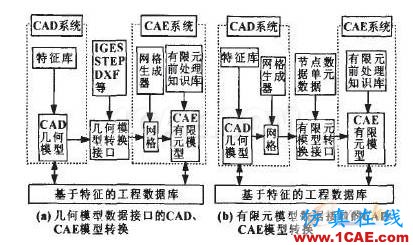 面向CAE分析的CAD模型轉(zhuǎn)換研究cae-fea-theory圖片6