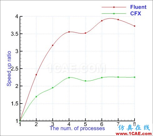 Fluent和CFX并行效率簡單測試(TRex網(wǎng)格)【航哥】