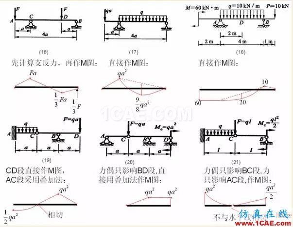 【土木工程師行業(yè)知識(shí)】各種結(jié)構(gòu)彎矩圖Midas Civil應(yīng)用技術(shù)圖片4