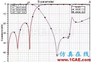 原創(chuàng)干貨|一種小型DMS低通濾波器設計HFSS分析圖片10