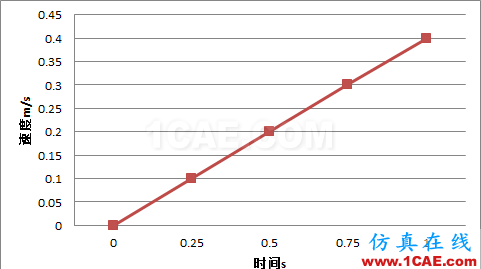 Fluent實(shí)例：Profile定義運(yùn)動(dòng)fluent仿真分析圖片2