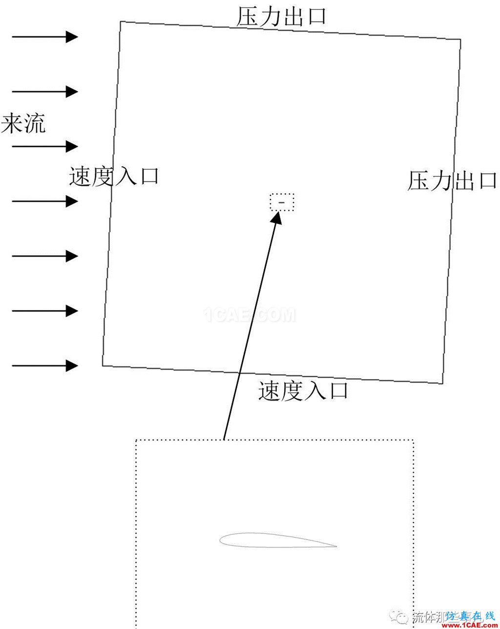 FLUENT的“壓力遠(yuǎn)場邊界”是什么東西?【轉(zhuǎn)發(fā)】fluent分析案例圖片8