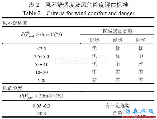 fluent城市建筑流體分析案例，氣流，風(fēng)，和霧霾fluent仿真分析圖片10