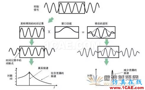 技術牛人詳解矢量信號分析儀原理（真的很經(jīng)典）ansysem技術圖片6