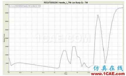 CAE于飛機后貨艙門多體動力學分析中的應用【轉發(fā)】hypermesh分析案例圖片10