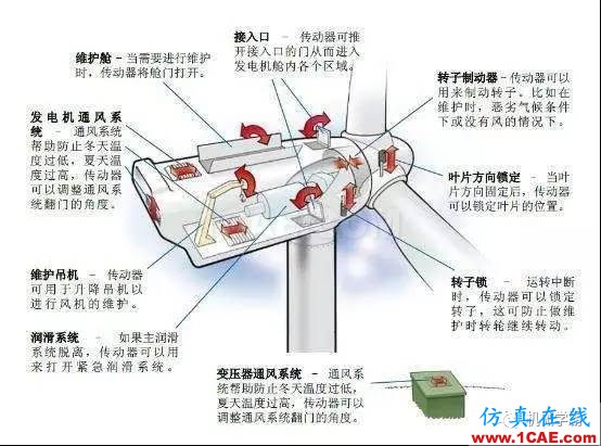 風力發(fā)電機機艙內部傳動系統(tǒng)動畫，直觀！機械設計教程圖片2