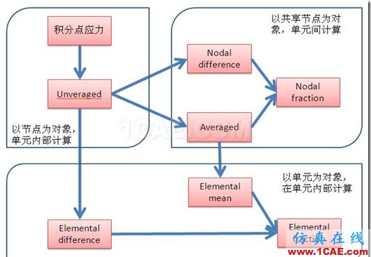 ANSYS Workbench對(duì)積分點(diǎn)應(yīng)力的幾種處理方法？你應(yīng)該知道的高級(jí)功能ansys workbanch圖片3