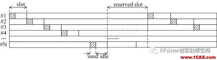 無(wú)線通信設(shè)計(jì)秘密二：時(shí)分和頻分復(fù)用ansysem學(xué)習(xí)資料圖片4