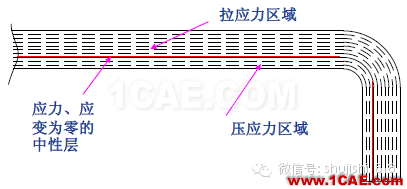 「沖壓基礎(chǔ)知識(shí)普及」最全的沖壓工藝與產(chǎn)品設(shè)計(jì)資料（視頻）~ansys分析圖片37