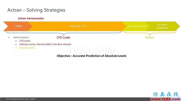 【技術(shù)貼】Actran SNGR-快速氣動(dòng)聲學(xué)計(jì)算模塊介紹Actran技術(shù)圖片20