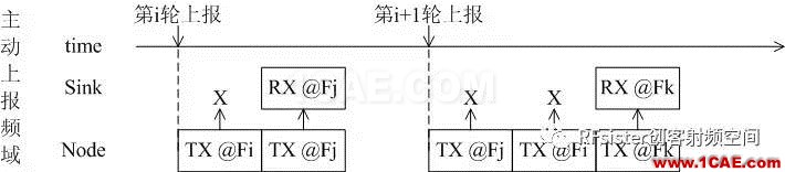 無(wú)線通信設(shè)計(jì)秘密二：時(shí)分和頻分復(fù)用ansysem學(xué)習(xí)資料圖片5