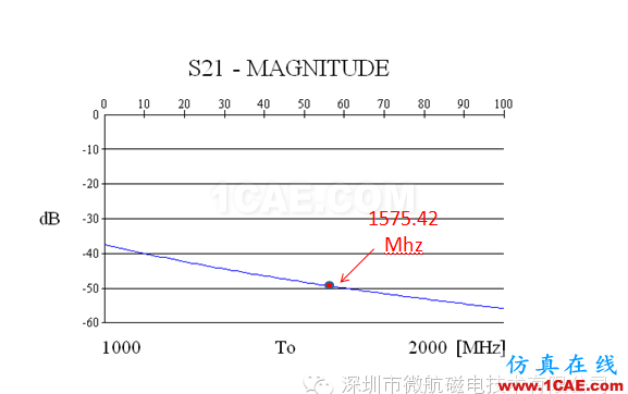 金屬機(jī)身智能手機(jī)FM收音頻段天線 設(shè)計(jì)方案（設(shè)計(jì)，安裝，仿真）HFSS培訓(xùn)的效果圖片8