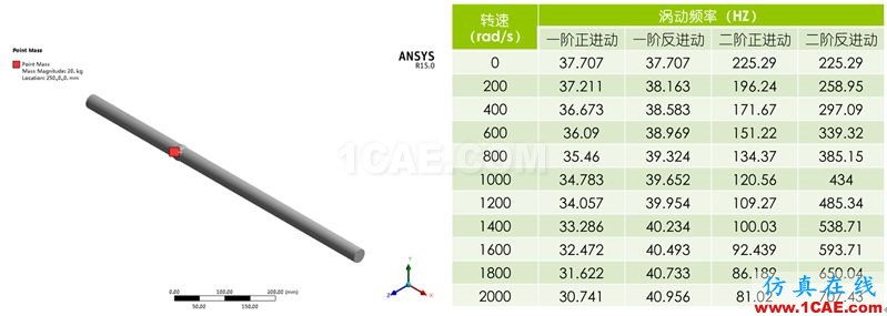 做轉(zhuǎn)子力學(xué)分析，你選APDL還是Workbench仿真？ansys培訓(xùn)的效果圖片11