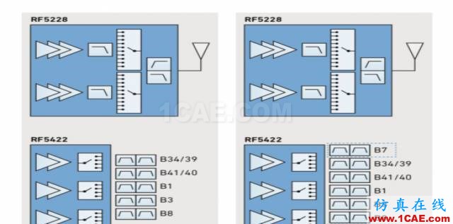 新一代手機的RF架構(gòu)如何選擇ansysem學(xué)習(xí)資料圖片6