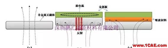 淺析吸波材料在RFID標簽中的應用HFSS結果圖片5