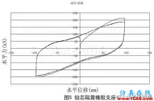 鉛芯隔震橡膠支座的低溫表現(xiàn)Midas Civil學(xué)習(xí)資料圖片5