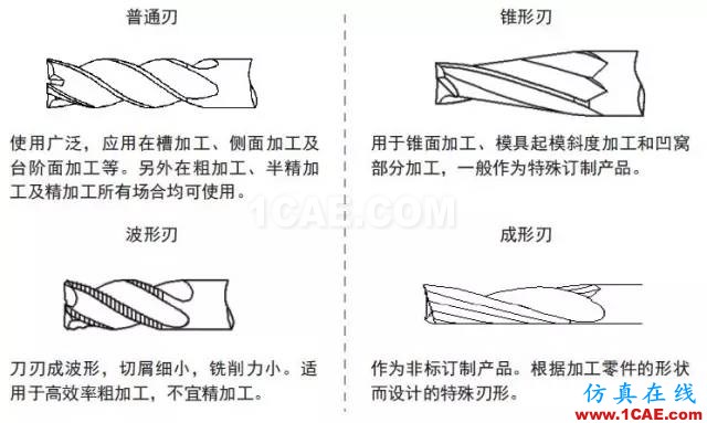 【行業(yè)知識】淺顯易懂的解析立銑刀結構基礎機械設計圖片4