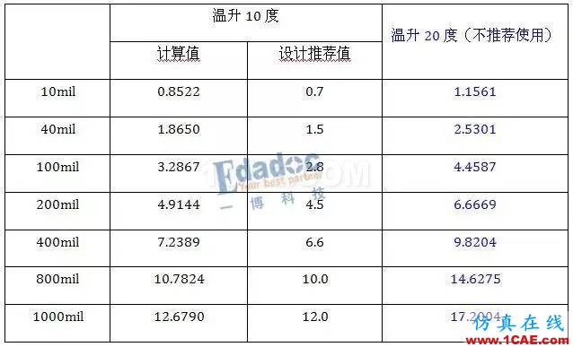 三星NOTES7事件看電源載流設(shè)計(jì)的重要性ansys hfss圖片5