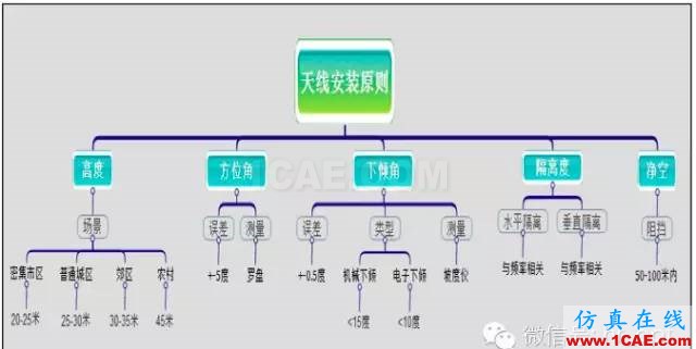 最好的天線基礎(chǔ)知識！超實用 隨時查詢(20170325)【轉(zhuǎn)】HFSS培訓課程圖片65