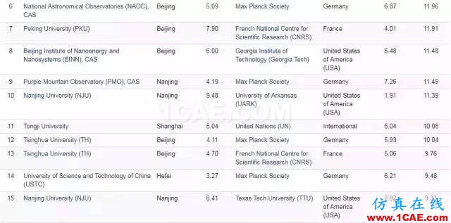 Nature發(fā)布科研影響力榜單，中科院等15家中國(guó)機(jī)構(gòu)上榜機(jī)械設(shè)計(jì)培訓(xùn)圖片18