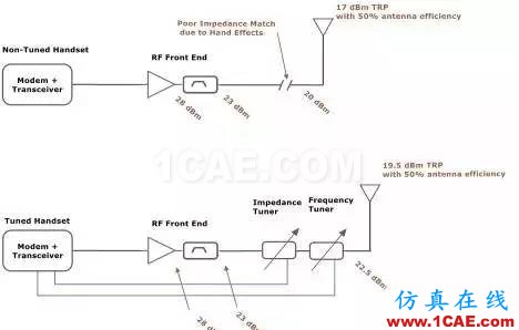 你的手機的性能不給力？也許與天線有關(guān)HFSS分析案例圖片4