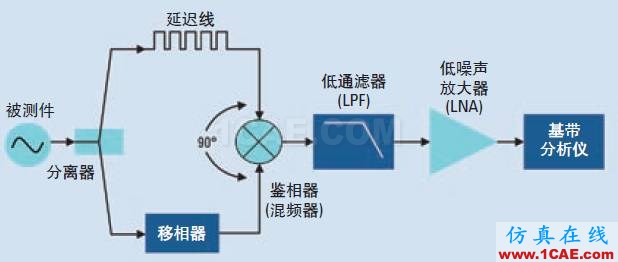 相位噪聲的含義和6個(gè)測(cè)量方法ansysem學(xué)習(xí)資料圖片5