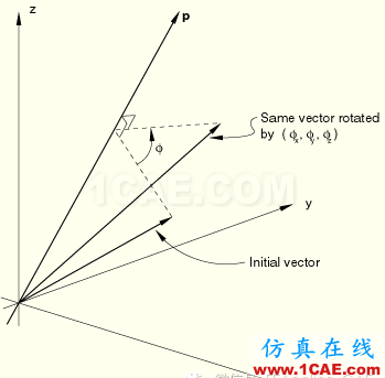 ABAQUS中的相關(guān)約定（2）——旋轉(zhuǎn)約束的約定abaqus靜態(tài)分析圖片9