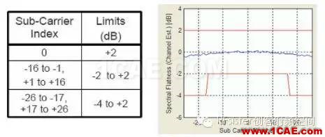 常見的WIFI射頻測試指標(biāo)ansys hfss圖片7